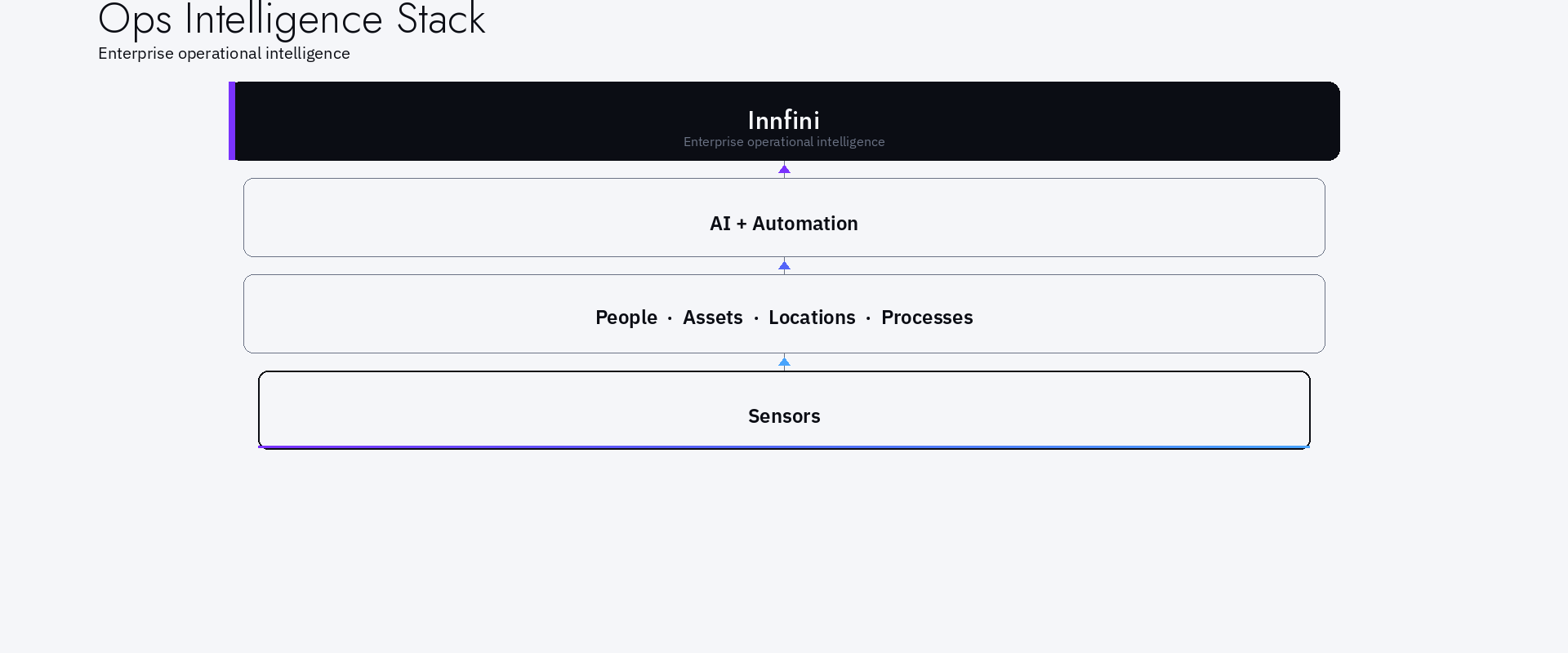 Innfini enterprise operational intelligence — Product UI illustrative